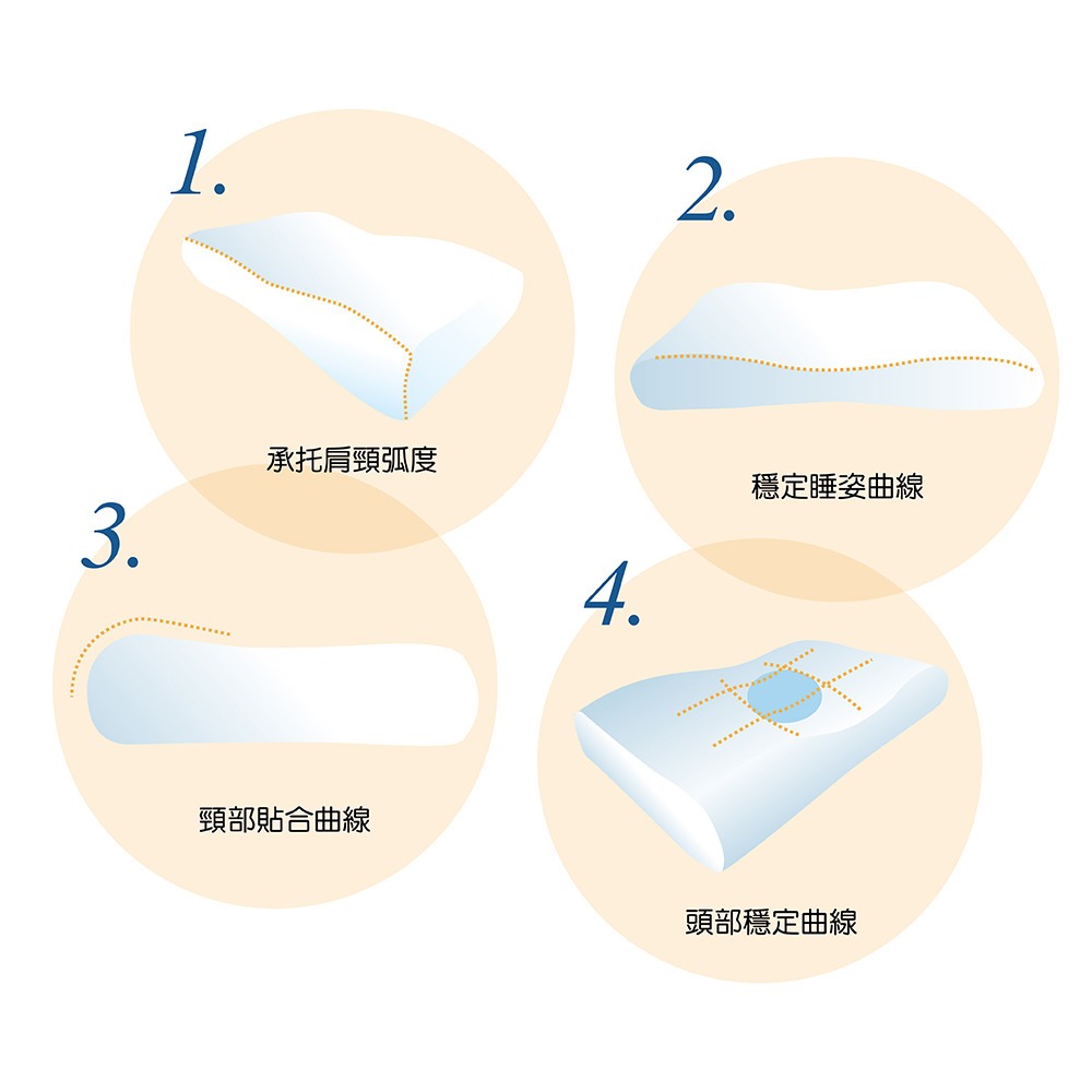 Fotex防蟎柔雲記憶枕四重貼心設計